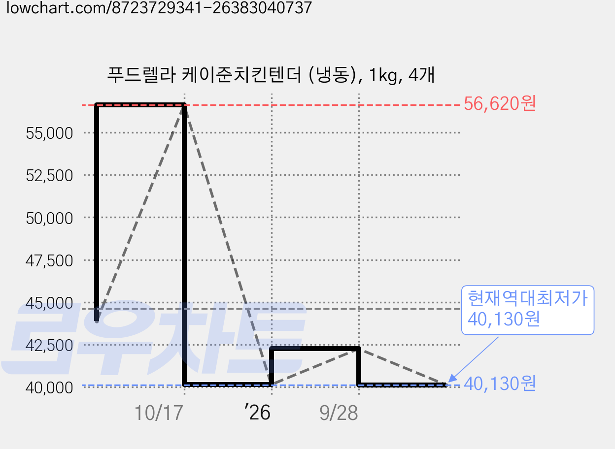푸드렐라 케이준치킨텐더 (냉동), 1kg, 4개 가격 변동 차트, 현재가 40,130원, 역대최저가