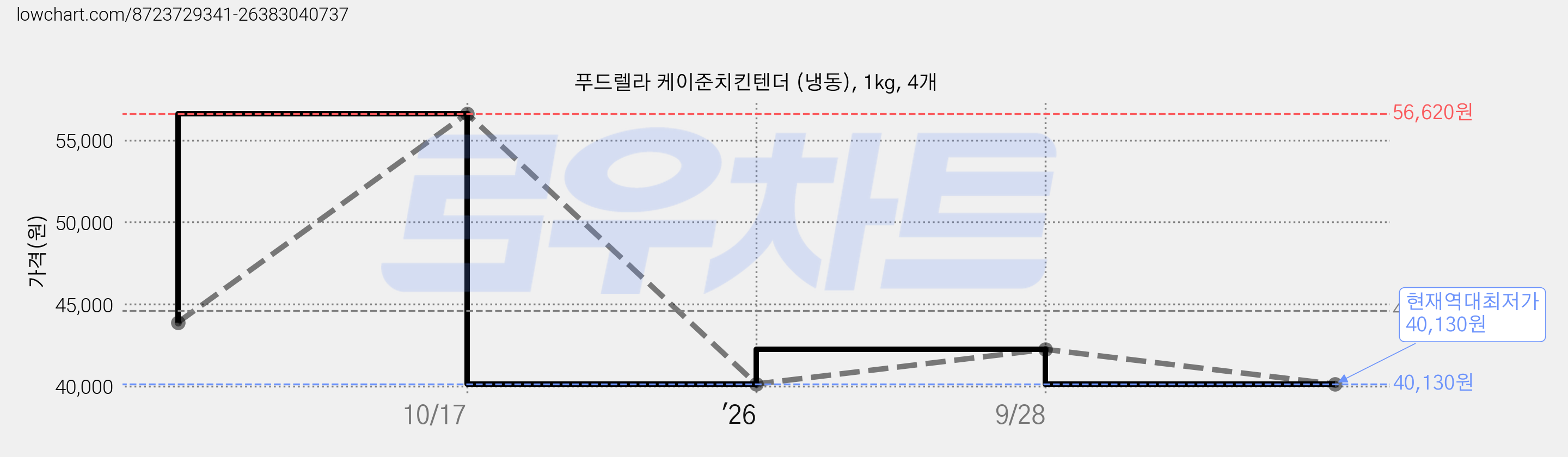 푸드렐라 케이준치킨텐더 (냉동), 1kg, 4개 가격 변동 차트, 현재가 40,130원, 역대최저가