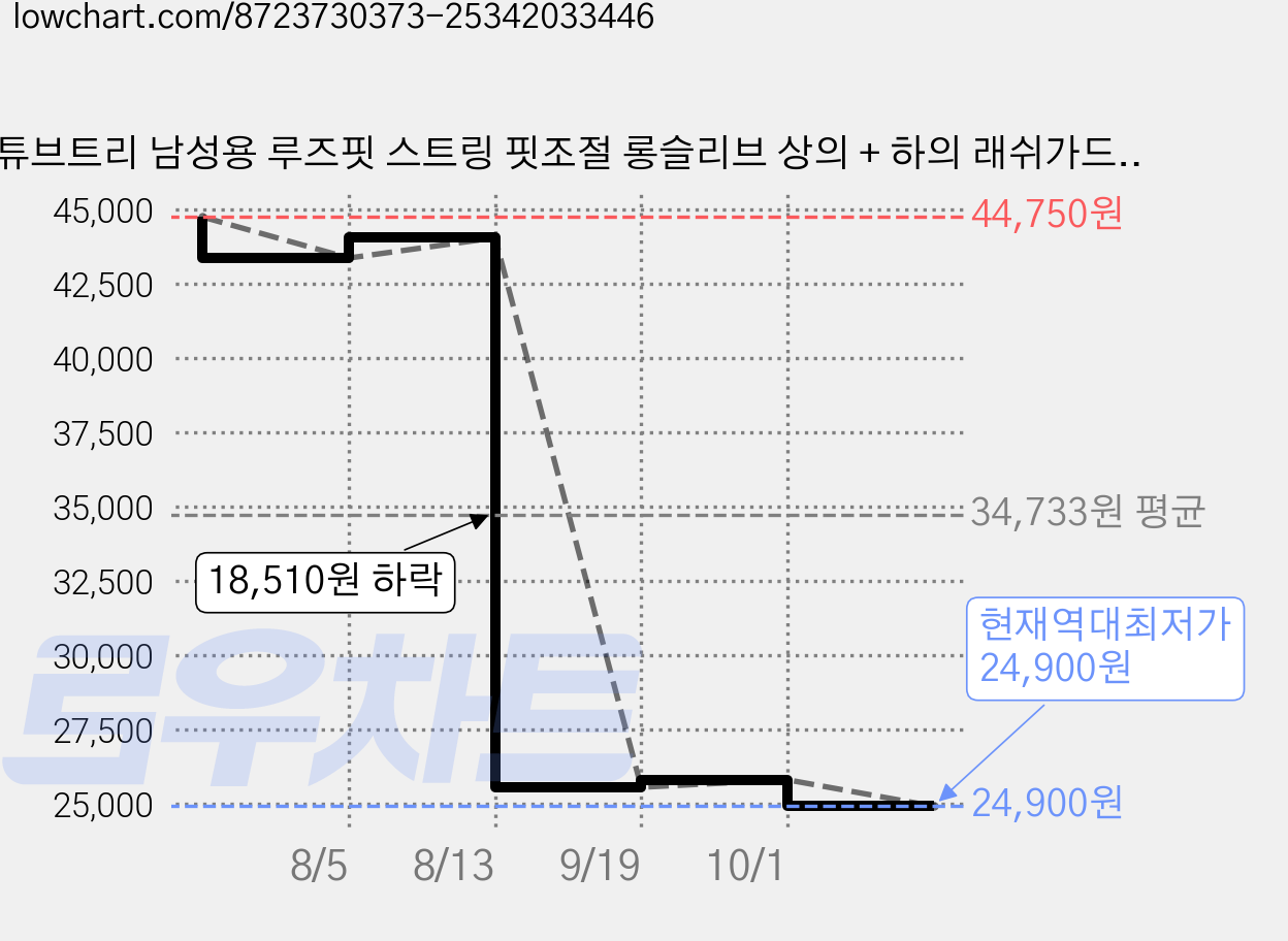 튜브트리 남성용 루즈핏 스트링 핏조절 롱슬리브 상의 + 하의 래쉬가드 세트 AE9204 가격 변동 차트, 현재가 24,900원, 역대최저가