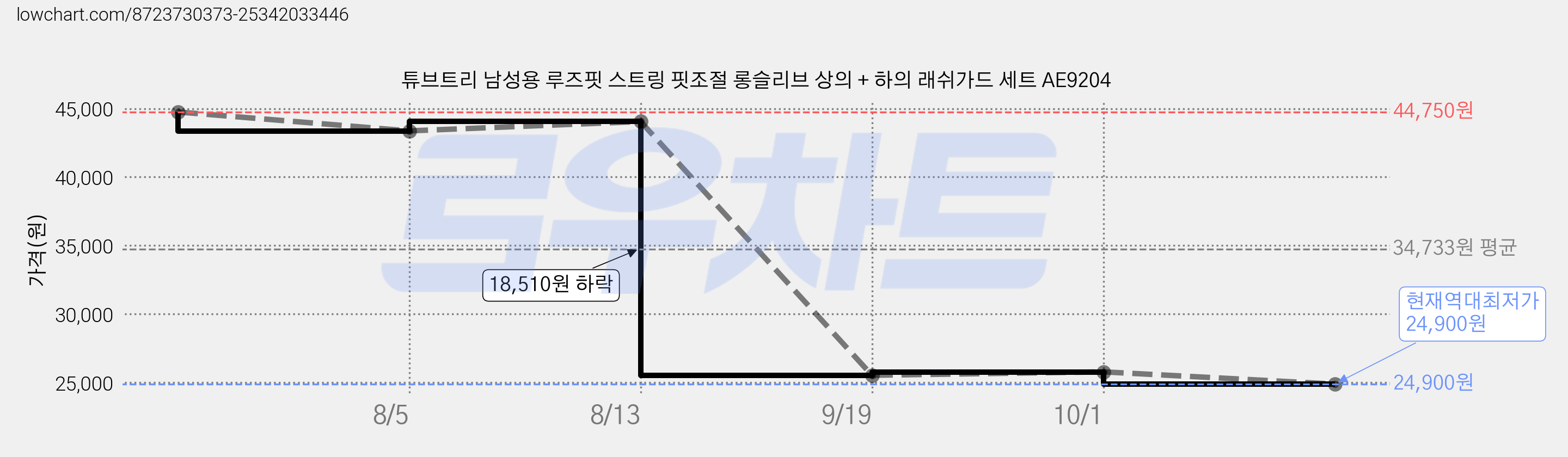 튜브트리 남성용 루즈핏 스트링 핏조절 롱슬리브 상의 + 하의 래쉬가드 세트 AE9204 가격 변동 차트, 현재가 24,900원, 역대최저가
