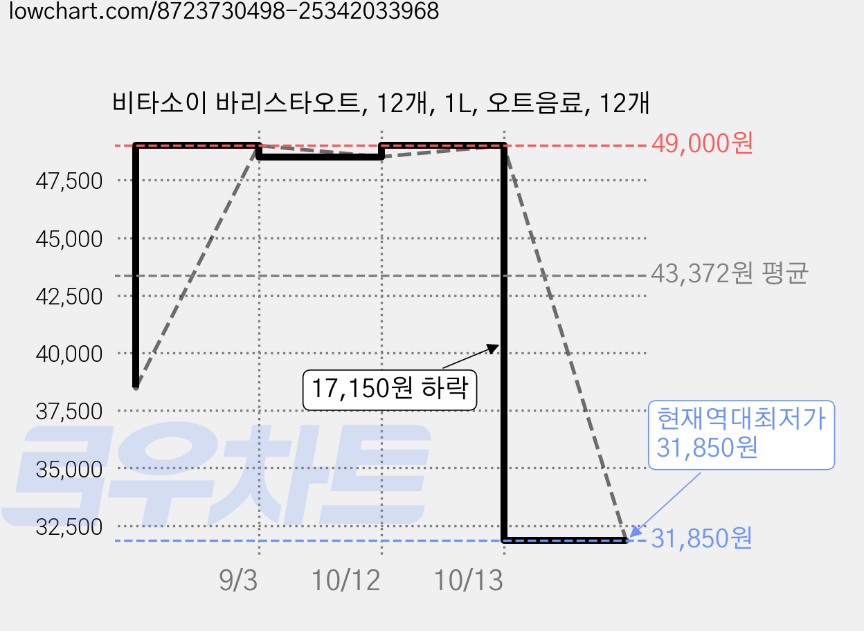 비타소이 바리스타오트, 12개, 1L, 오트음료, 12개 가격 변동 차트, 현재가 31,850원, 역대최저가