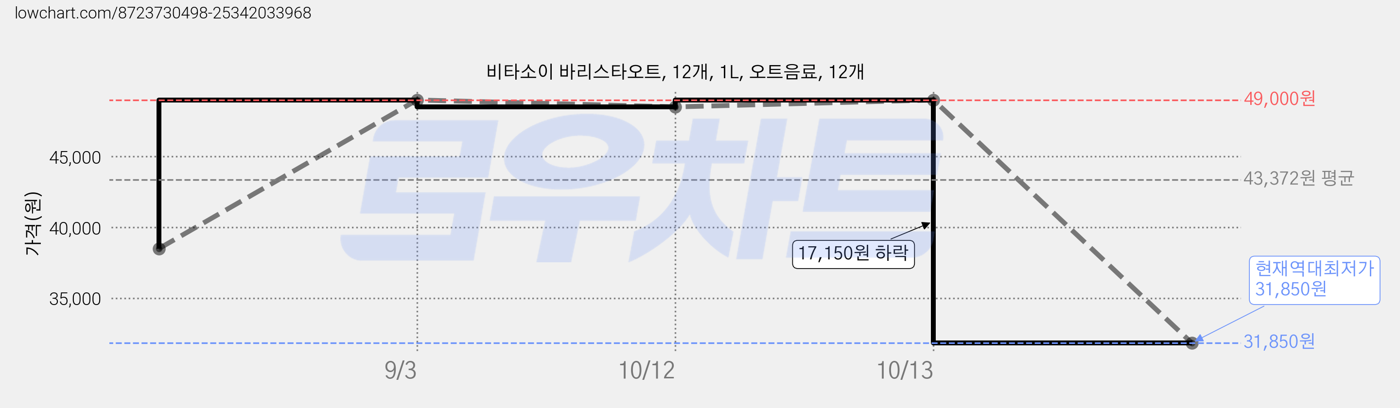 비타소이 바리스타오트, 12개, 1L, 오트음료, 12개 가격 변동 차트, 현재가 31,850원, 역대최저가