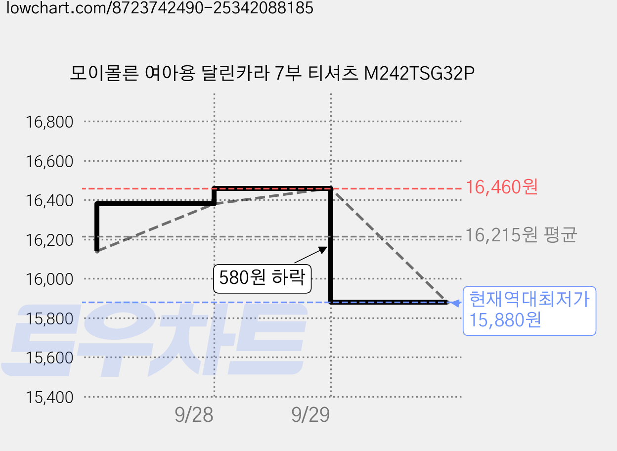 모이몰른 여아용 달린카라 7부 티셔츠 M242TSG32P 가격 변동 차트, 현재가 15,880원, 역대최저가