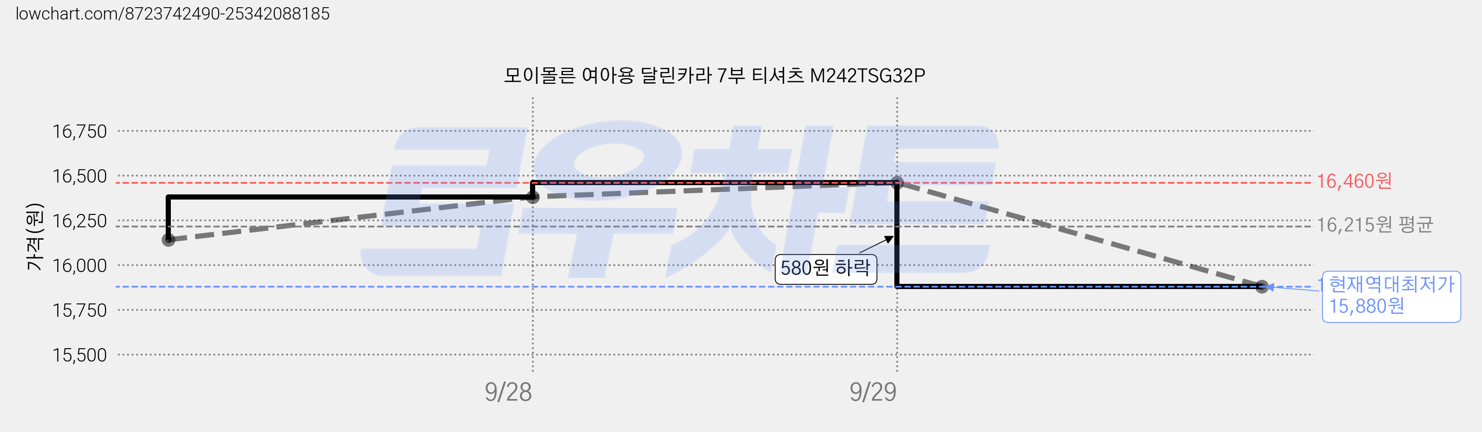 모이몰른 여아용 달린카라 7부 티셔츠 M242TSG32P 가격 변동 차트, 현재가 15,880원, 역대최저가