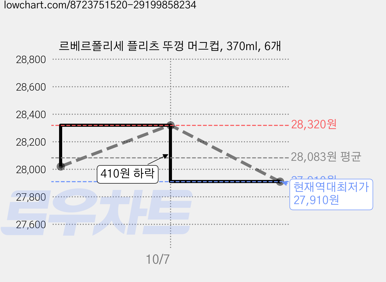 르베르폴리세 플리츠 뚜껑 머그컵, 370ml, 6개 가격 변동 차트, 현재가 27,910원, 역대최저가