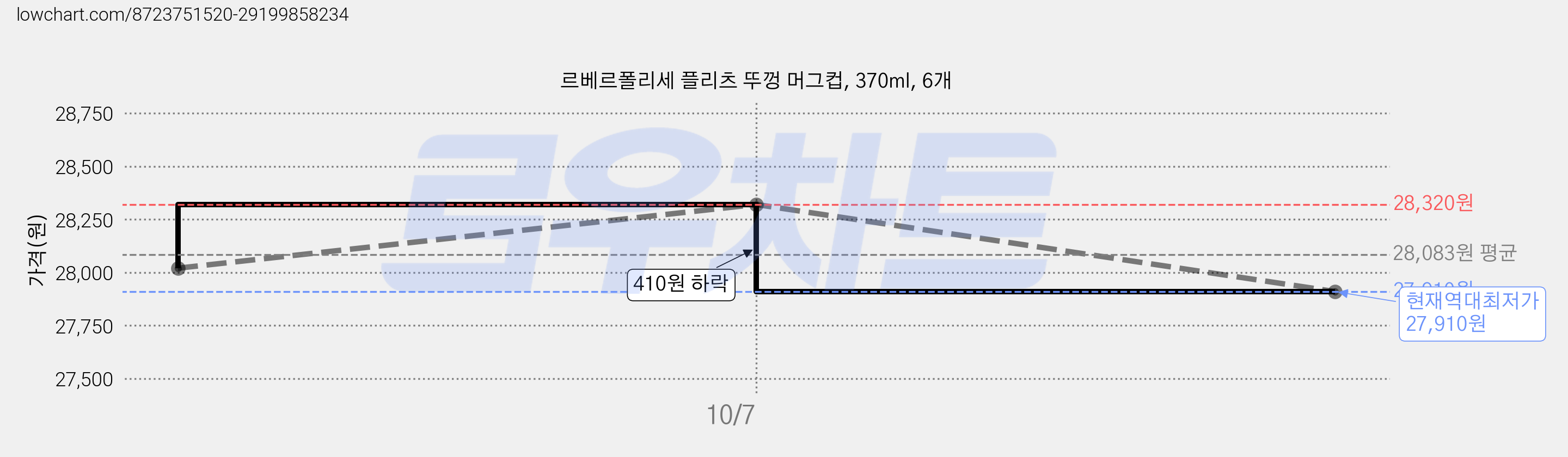 르베르폴리세 플리츠 뚜껑 머그컵, 370ml, 6개 가격 변동 차트, 현재가 27,910원, 역대최저가