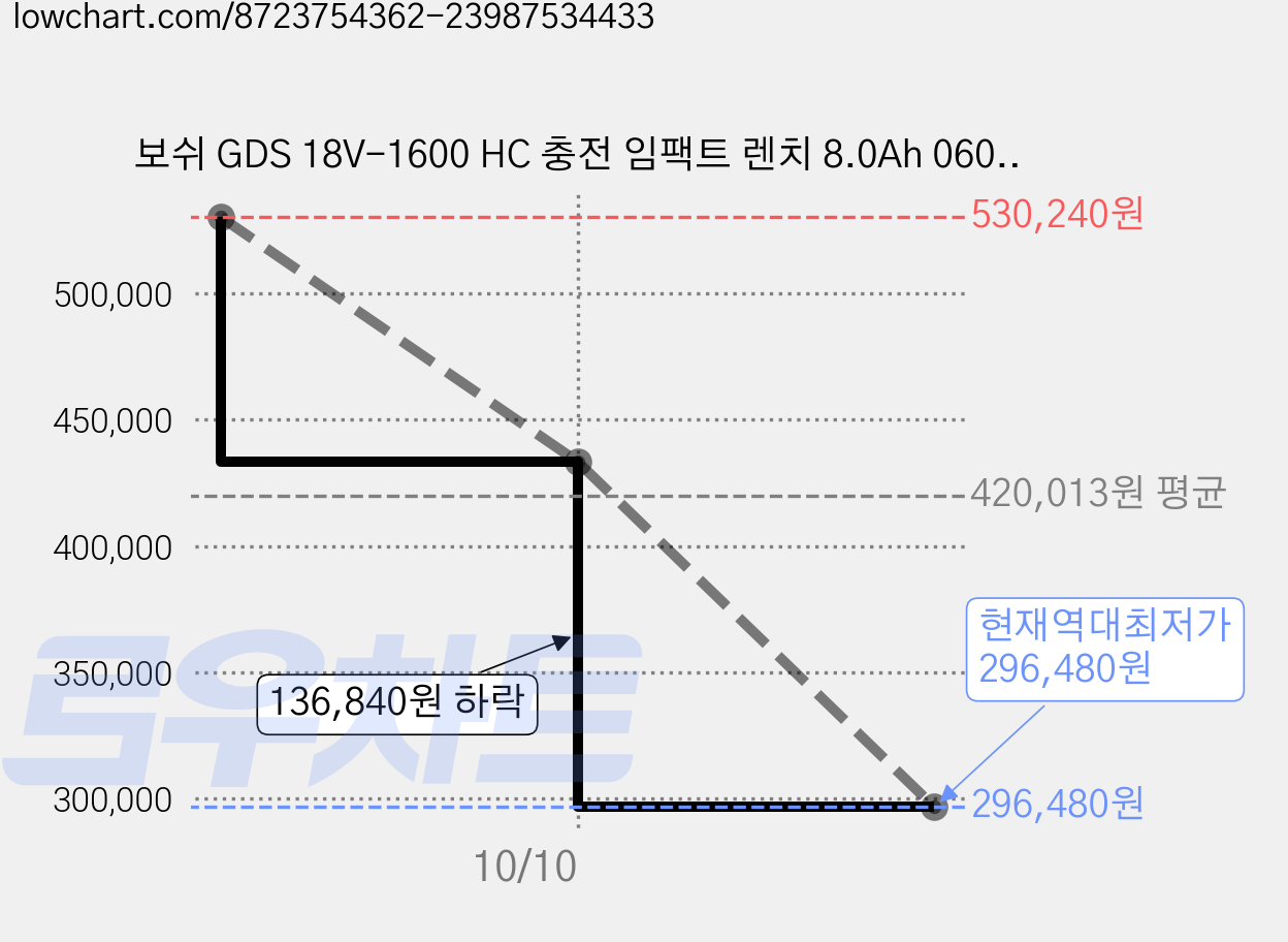 보쉬 GDS 18V-1600 HC 충전 임팩트 렌치 8.0Ah 06019M10B1, 1개 가격 변동 차트, 현재가 296,480원, 역대최저가