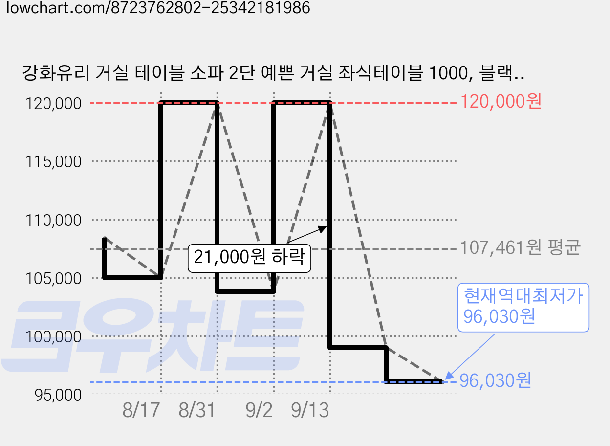 강화유리 거실 테이블 소파 2단 예쁜 거실 좌식테이블 1000, 블랙+투명 가격 변동 차트, 현재가 96,030원, 역대최저가