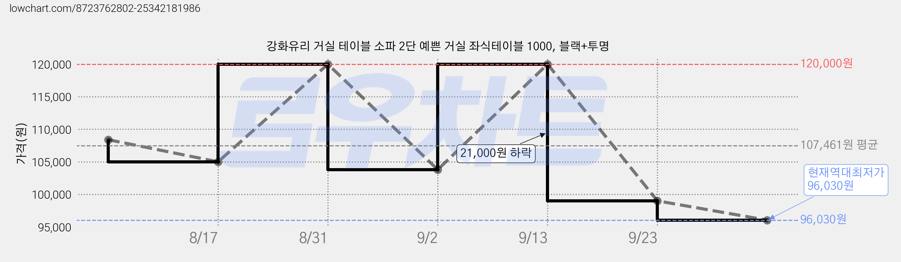 강화유리 거실 테이블 소파 2단 예쁜 거실 좌식테이블 1000, 블랙+투명 가격 변동 차트, 현재가 96,030원, 역대최저가