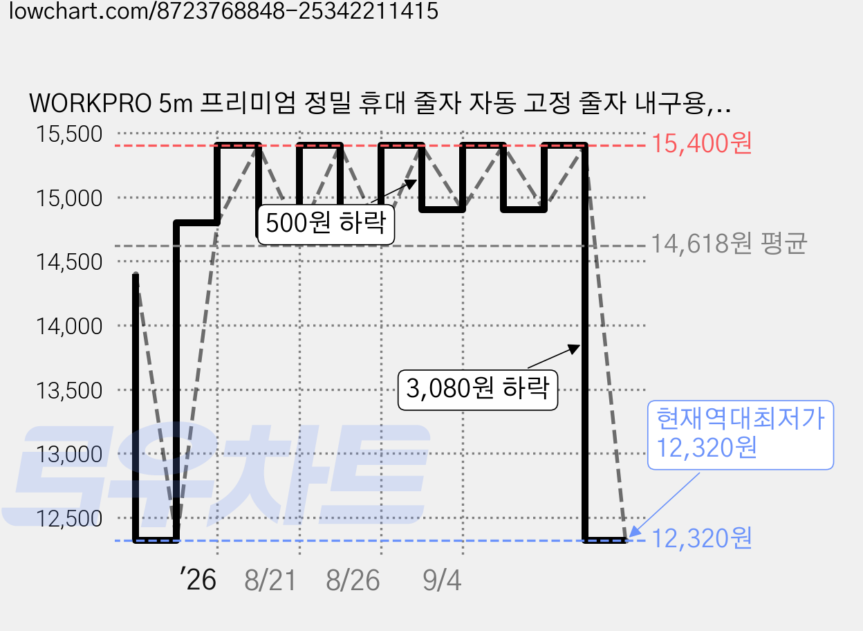 WORKPRO 5m 프리미엄 정밀 휴대 줄자 자동 고정 줄자 내구용, 1개 가격 변동 차트, 현재가 12,320원, 역대최저가