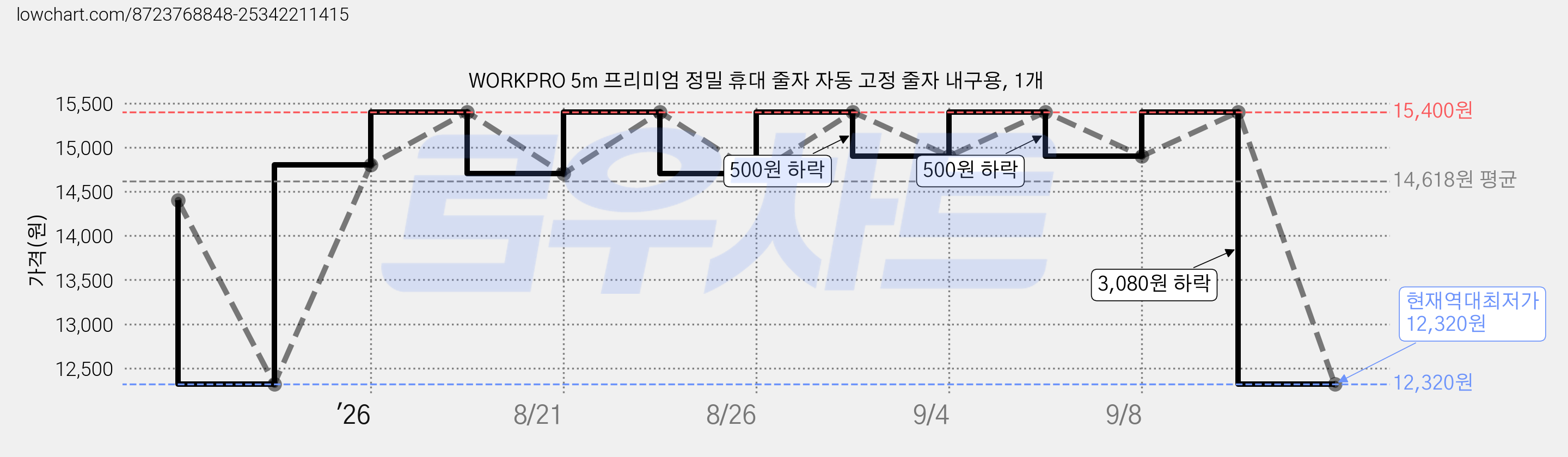 WORKPRO 5m 프리미엄 정밀 휴대 줄자 자동 고정 줄자 내구용, 1개 가격 변동 차트, 현재가 12,320원, 역대최저가