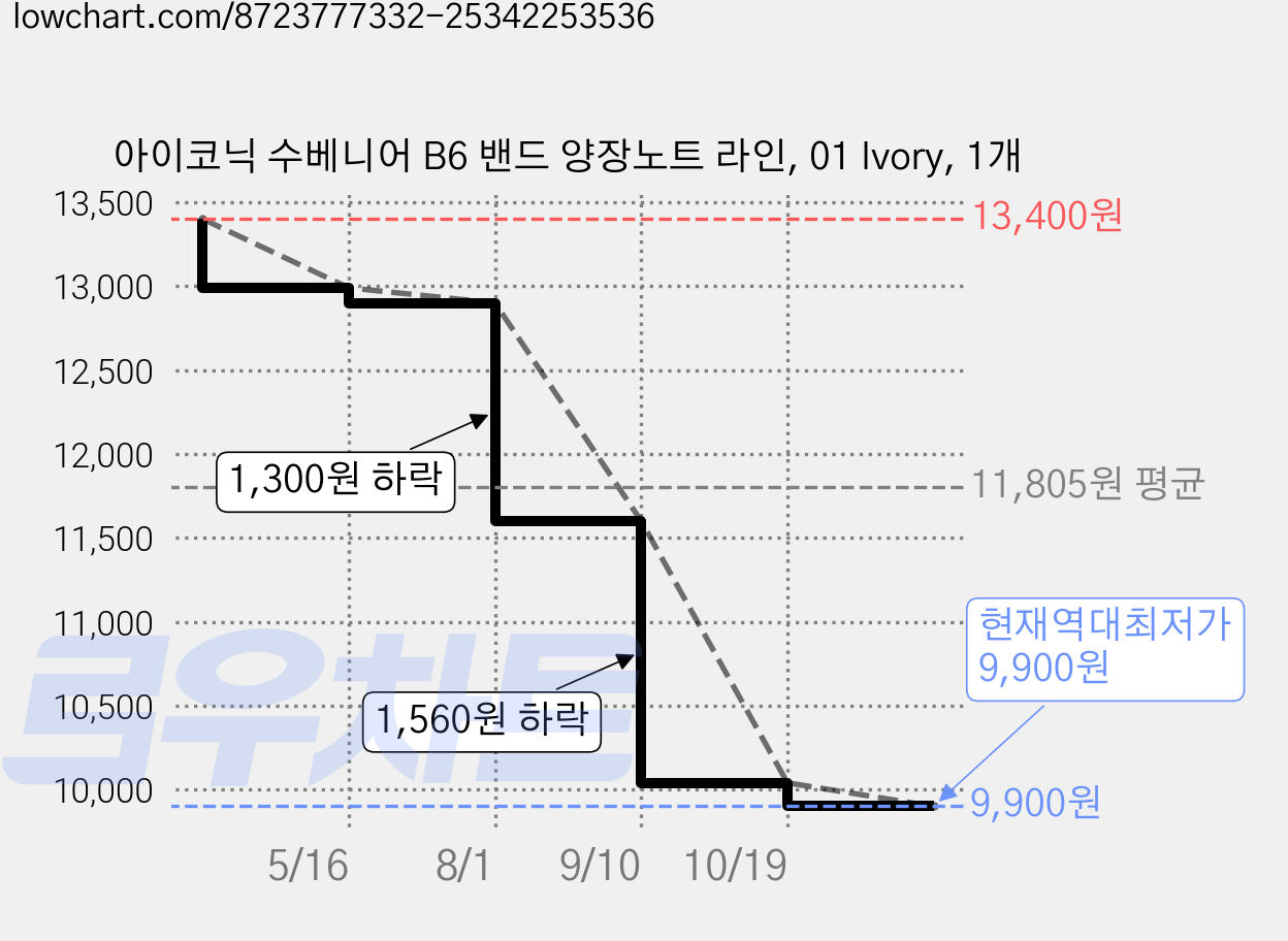 아이코닉 수베니어 B6 밴드 양장노트 라인, 01 Ivory, 1개 가격 변동 차트, 현재가 9,900원, 역대최저가