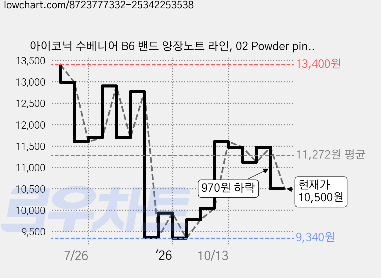 아이코닉 수베니어 B6 밴드 양장노트 라인, 02 Powder pink, 1개 가격 변동 차트, 현재가 10,500원, 관측 최저가 9,340원