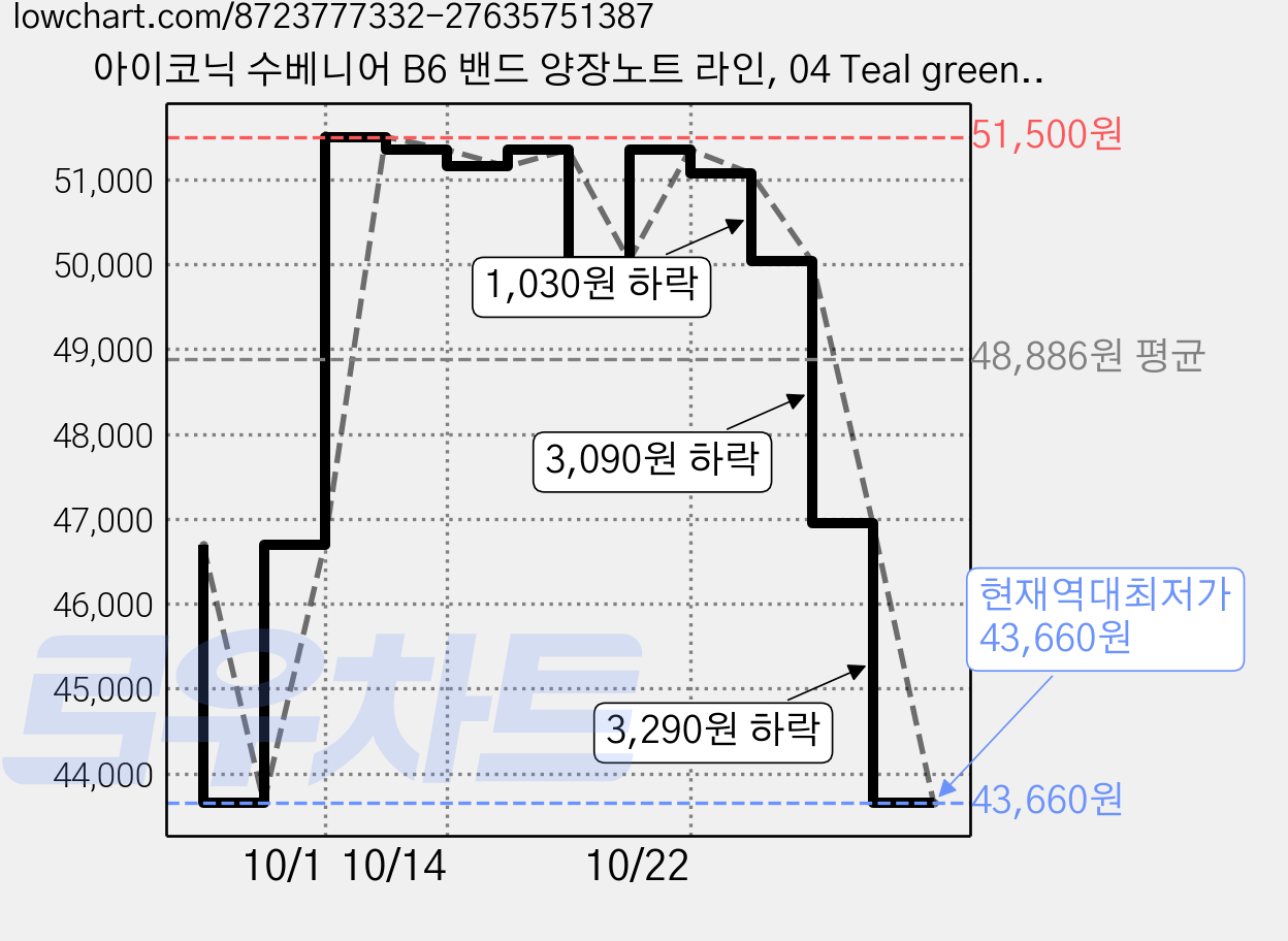 아이코닉 수베니어 B6 밴드 양장노트 라인, 04 Teal green, 5개 가격 변동 차트, 현재가 43,660원, 역대최저가