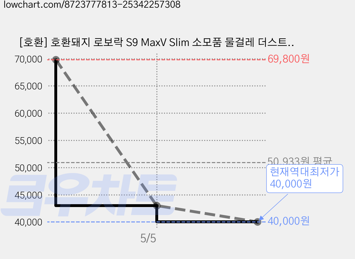 [호환] 호환돼지 로보락 S9 MaxV Slim 소모품 물걸레 더스트백 필터 브러쉬 1년 패키지, 1개, 단일모델명/품번 가격 변동 차트, 현재가 40,000원, 역대최저가