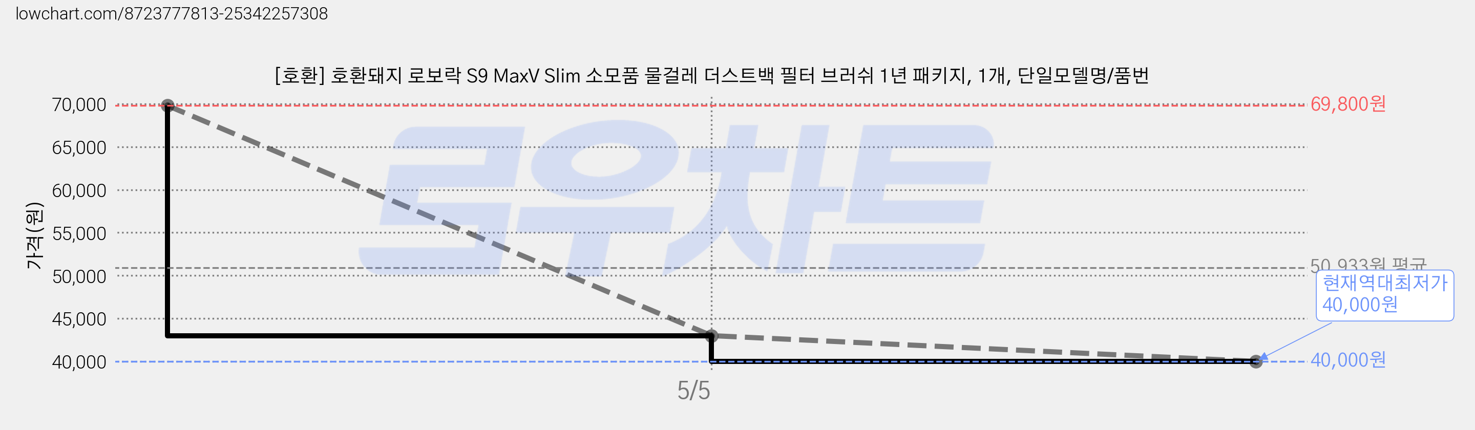 [호환] 호환돼지 로보락 S9 MaxV Slim 소모품 물걸레 더스트백 필터 브러쉬 1년 패키지, 1개, 단일모델명/품번 가격 변동 차트, 현재가 40,000원, 역대최저가