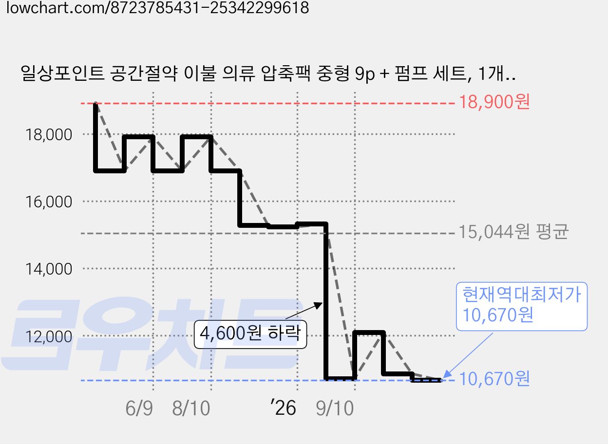 일상포인트 공간절약 이불 의류 압축팩 중형 9p + 펌프 세트, 1개, 1세트 가격 변동 차트, 현재가 10,670원, 역대최저가