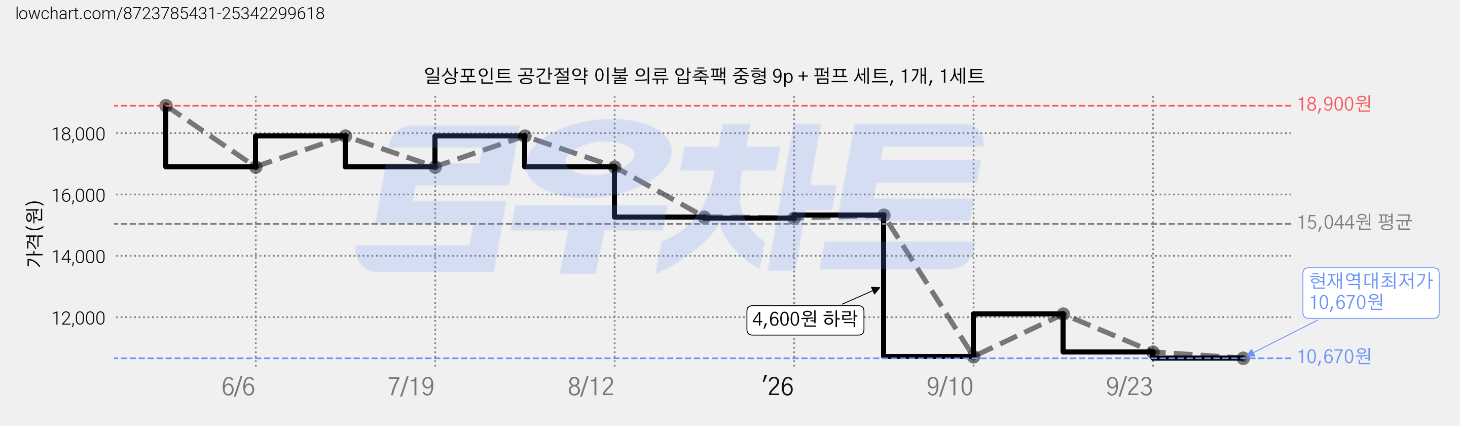 일상포인트 공간절약 이불 의류 압축팩 중형 9p + 펌프 세트, 1개, 1세트 가격 변동 차트, 현재가 10,670원, 역대최저가
