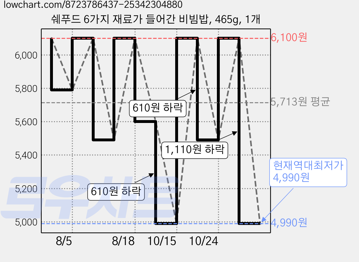 쉐푸드 6가지 재료가 들어간 비빔밥, 465g, 1개 가격 변동 차트, 현재가 4,990원, 역대최저가