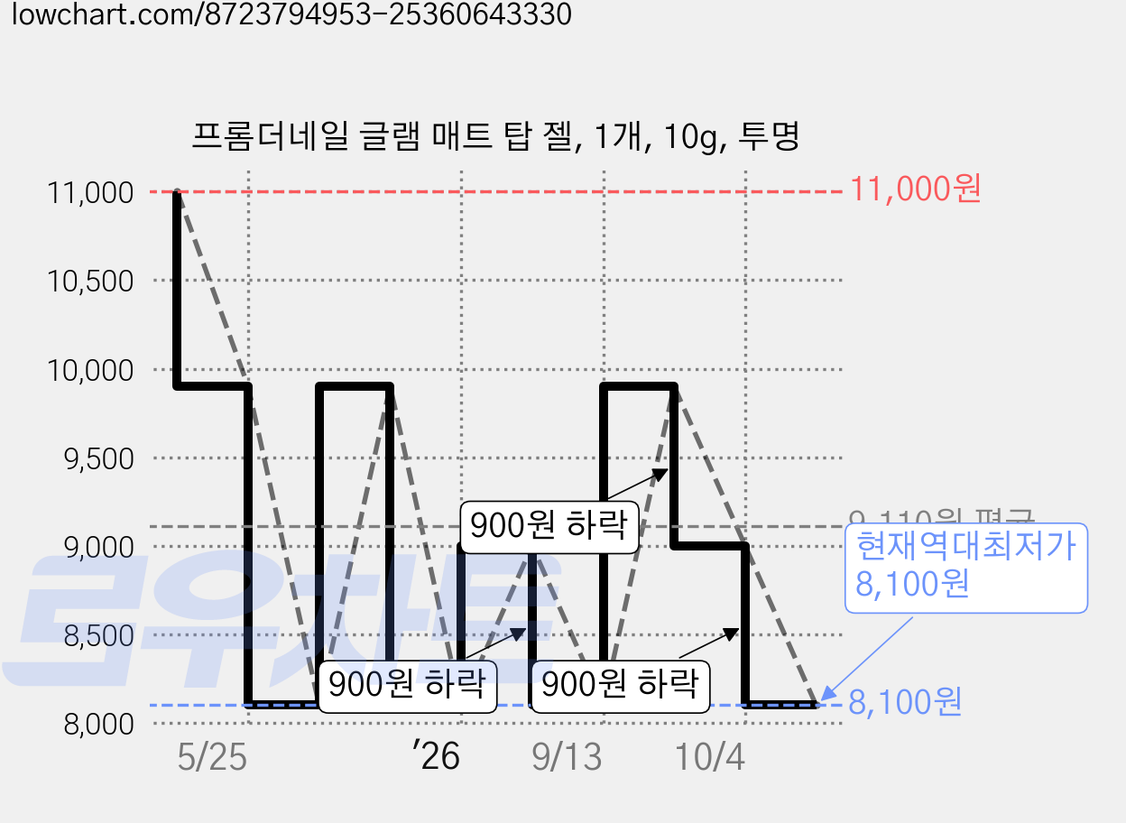 프롬더네일 글램 매트 탑 젤, 1개, 10g, 투명 가격 변동 차트, 현재가 8,100원, 역대최저가