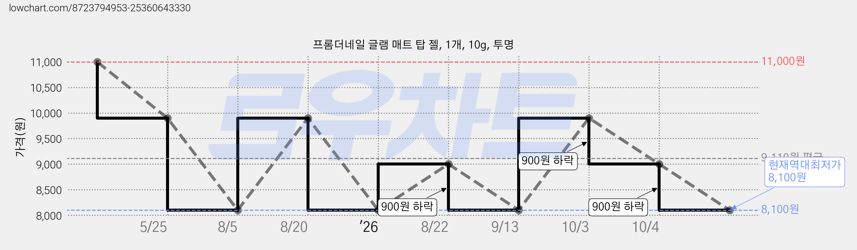 프롬더네일 글램 매트 탑 젤, 1개, 10g, 투명 가격 변동 차트, 현재가 8,100원, 역대최저가