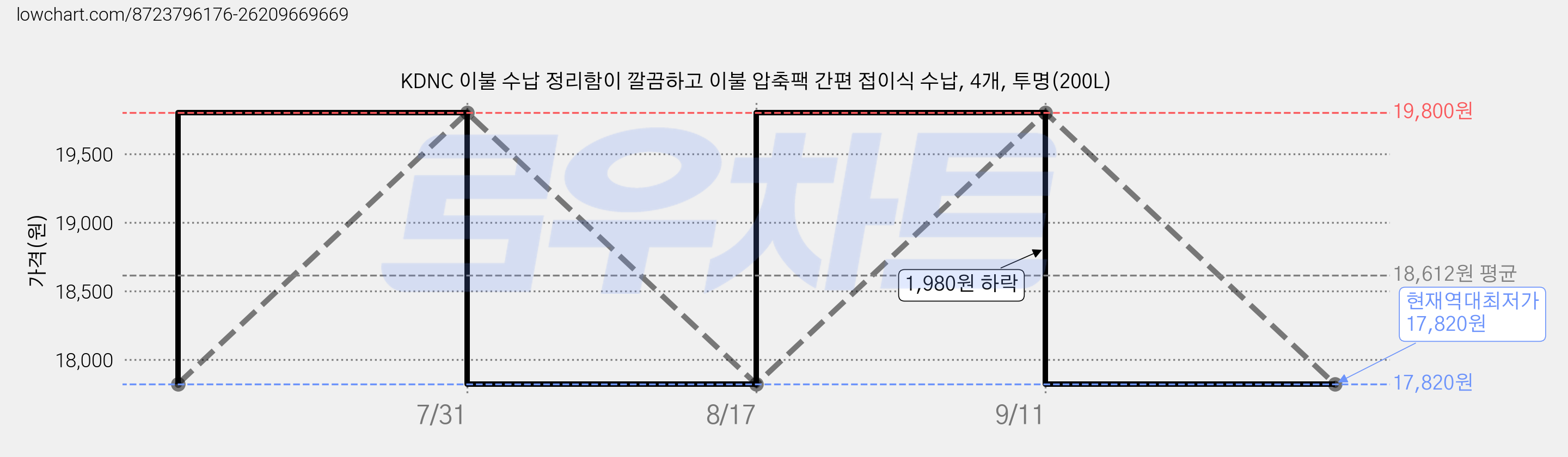 KDNC 이불 수납 정리함이 깔끔하고 이불 압축팩 간편 접이식 수납, 4개, 투명(200L) 가격 변동 차트, 현재가 17,820원, 역대최저가