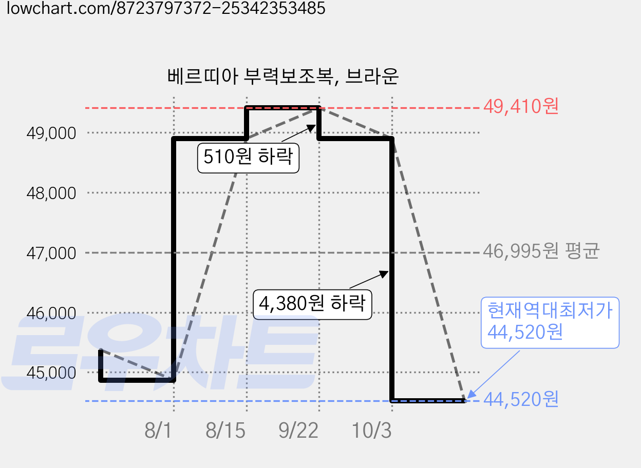 베르띠아 부력보조복, 브라운 가격 변동 차트, 현재가 44,520원, 역대최저가