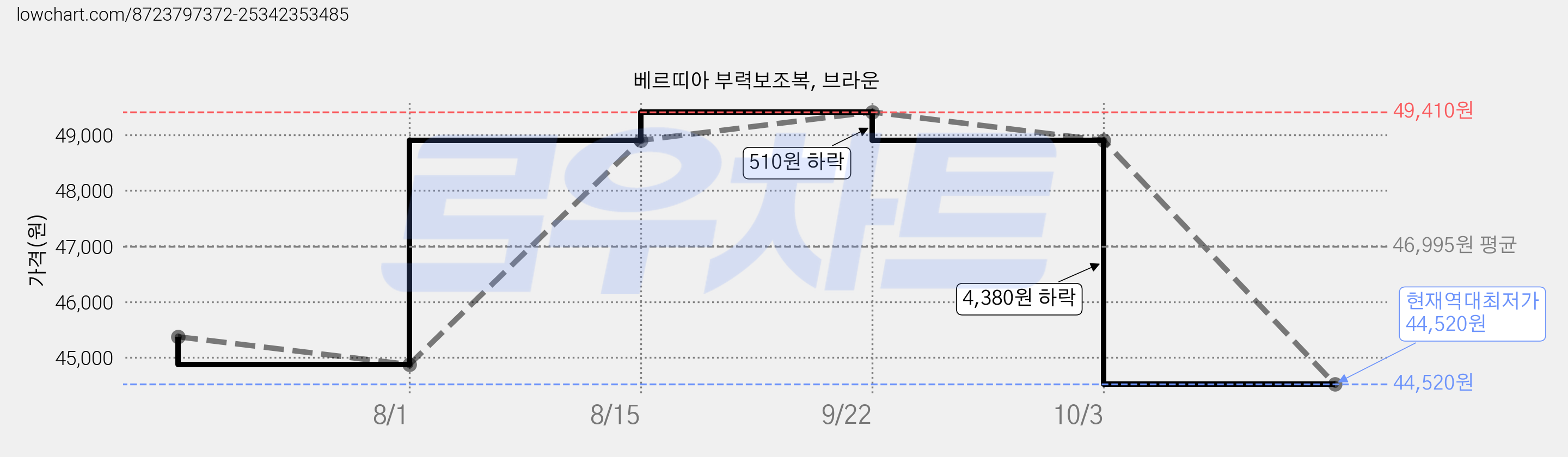 베르띠아 부력보조복, 브라운 가격 변동 차트, 현재가 44,520원, 역대최저가