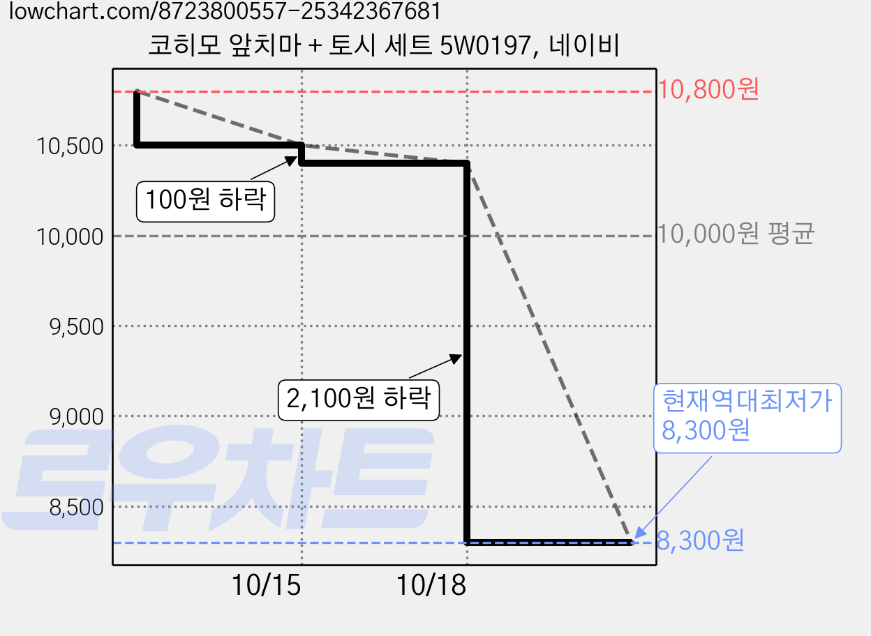 코히모 앞치마 + 토시 세트 5W0197, 네이비 가격 변동 차트, 현재가 8,300원, 역대최저가