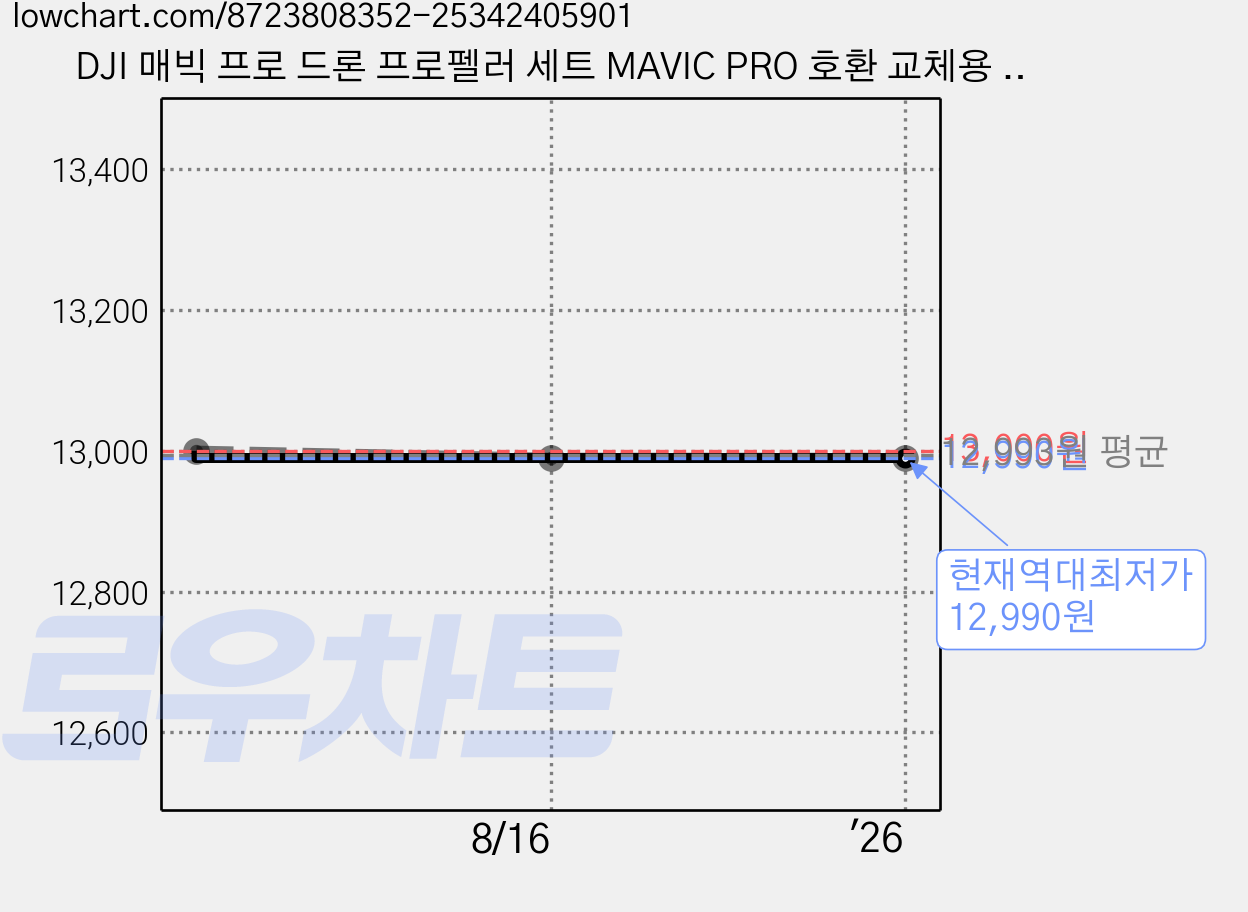 DJI 매빅 프로 드론 프로펠러 세트 MAVIC PRO 호환 교체용 날개 부품 8330F, 1개, (매빅프로) 프로펠러블루 가격 변동 차트, 현재가 12,990원, 역대최저가