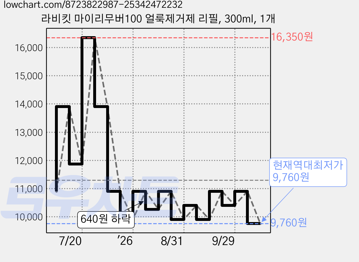 라비킷 마이리무버100 얼룩제거제 리필, 300ml, 1개 가격 변동 차트, 현재가 9,760원, 역대최저가