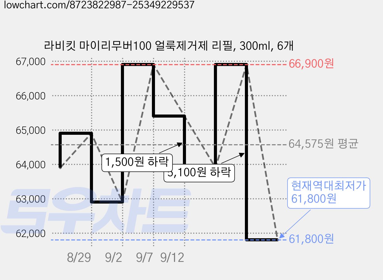 라비킷 마이리무버100 얼룩제거제 리필, 300ml, 6개 가격 변동 차트, 현재가 61,800원, 역대최저가