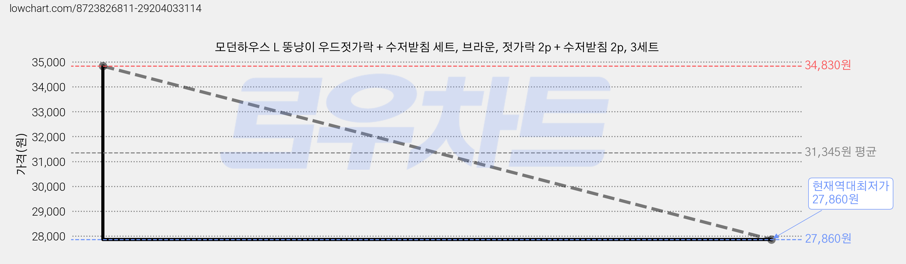모던하우스 L 뚱냥이 우드젓가락 + 수저받침 세트, 브라운, 젓가락 2p + 수저받침 2p, 3세트 가격 변동 차트, 현재가 27,860원, 역대최저가