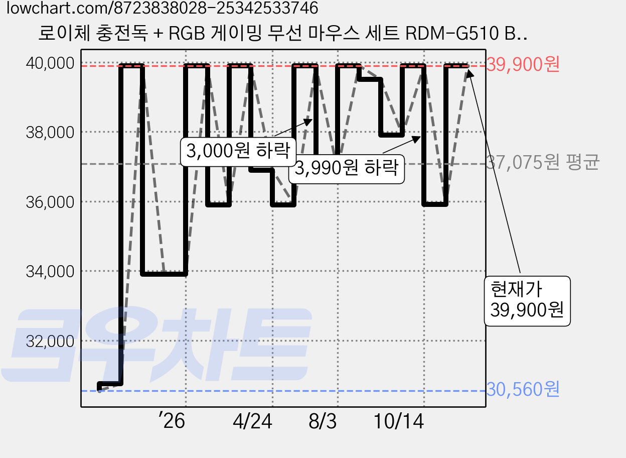 로이체 충전독 + RGB 게이밍 무선 마우스 세트 RDM-G510 BK, BLACK 가격 변동 차트, 현재가 39,900원, 관측 최저가 30,560원