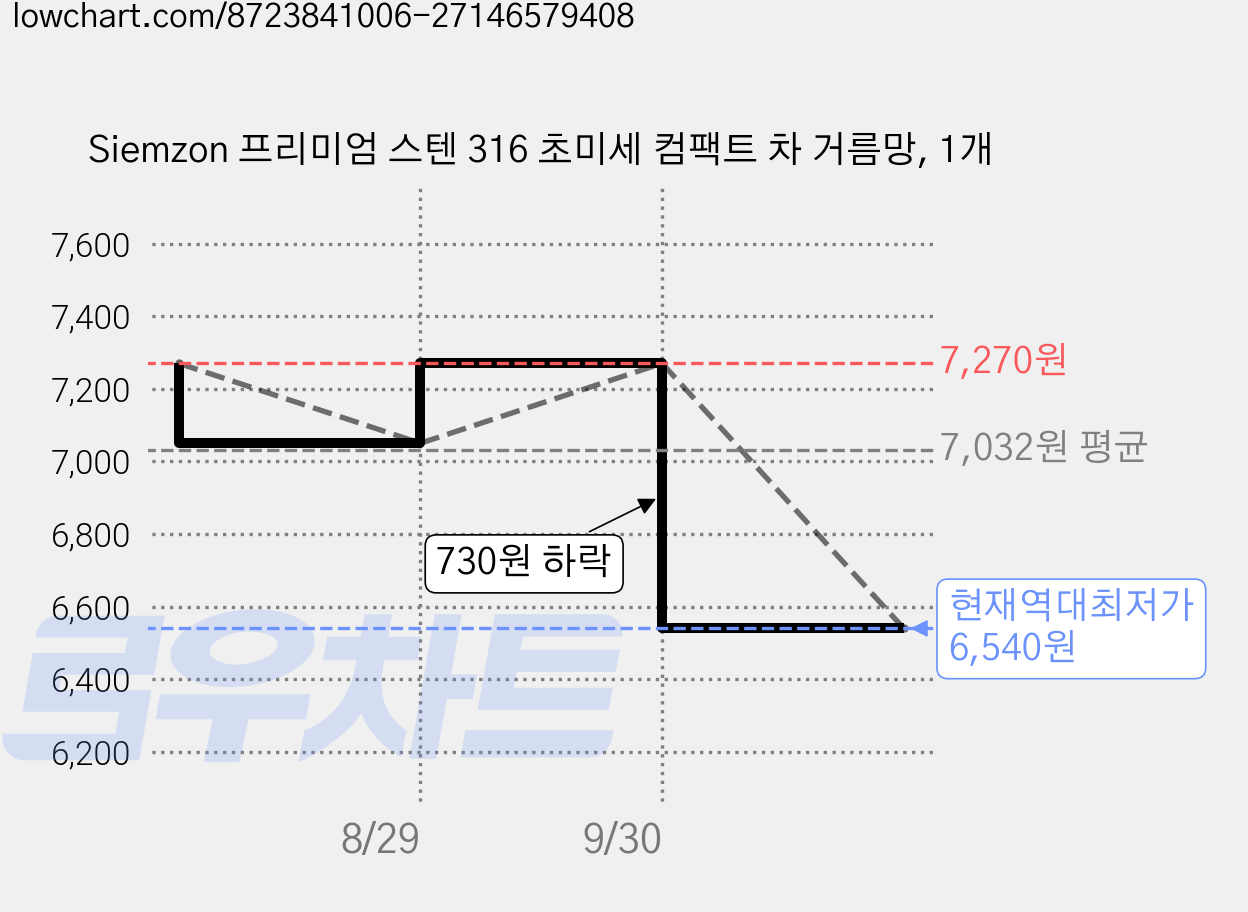 Siemzon 프리미엄 스텐 316 초미세 컴팩트 차 거름망, 1개 가격 변동 차트, 현재가 6,540원, 역대최저가