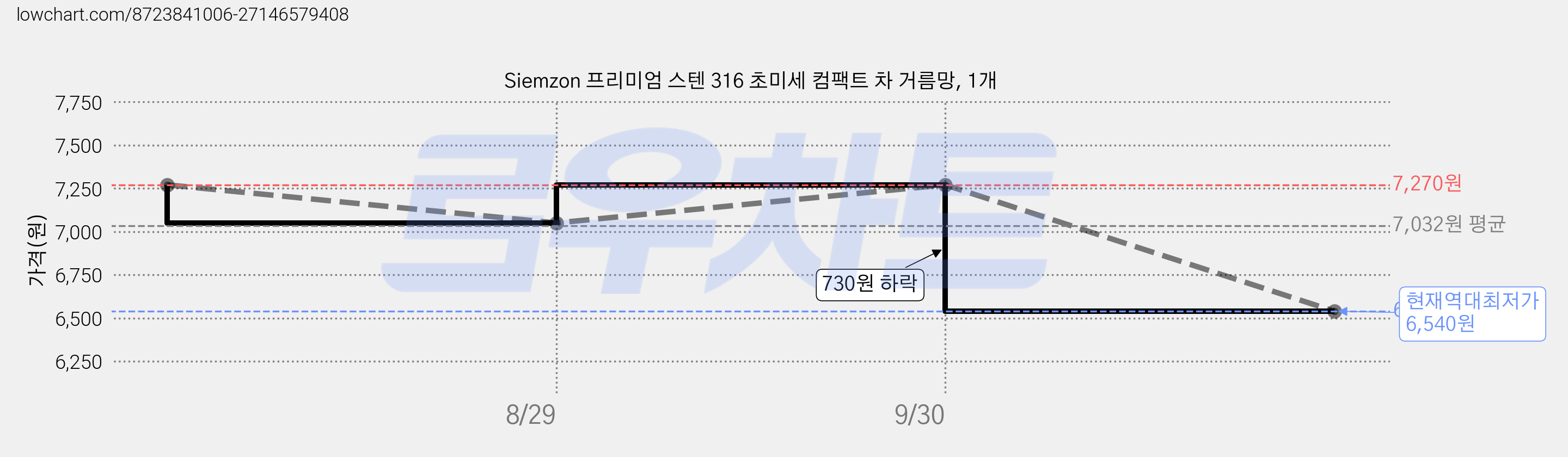Siemzon 프리미엄 스텐 316 초미세 컴팩트 차 거름망, 1개 가격 변동 차트, 현재가 6,540원, 역대최저가