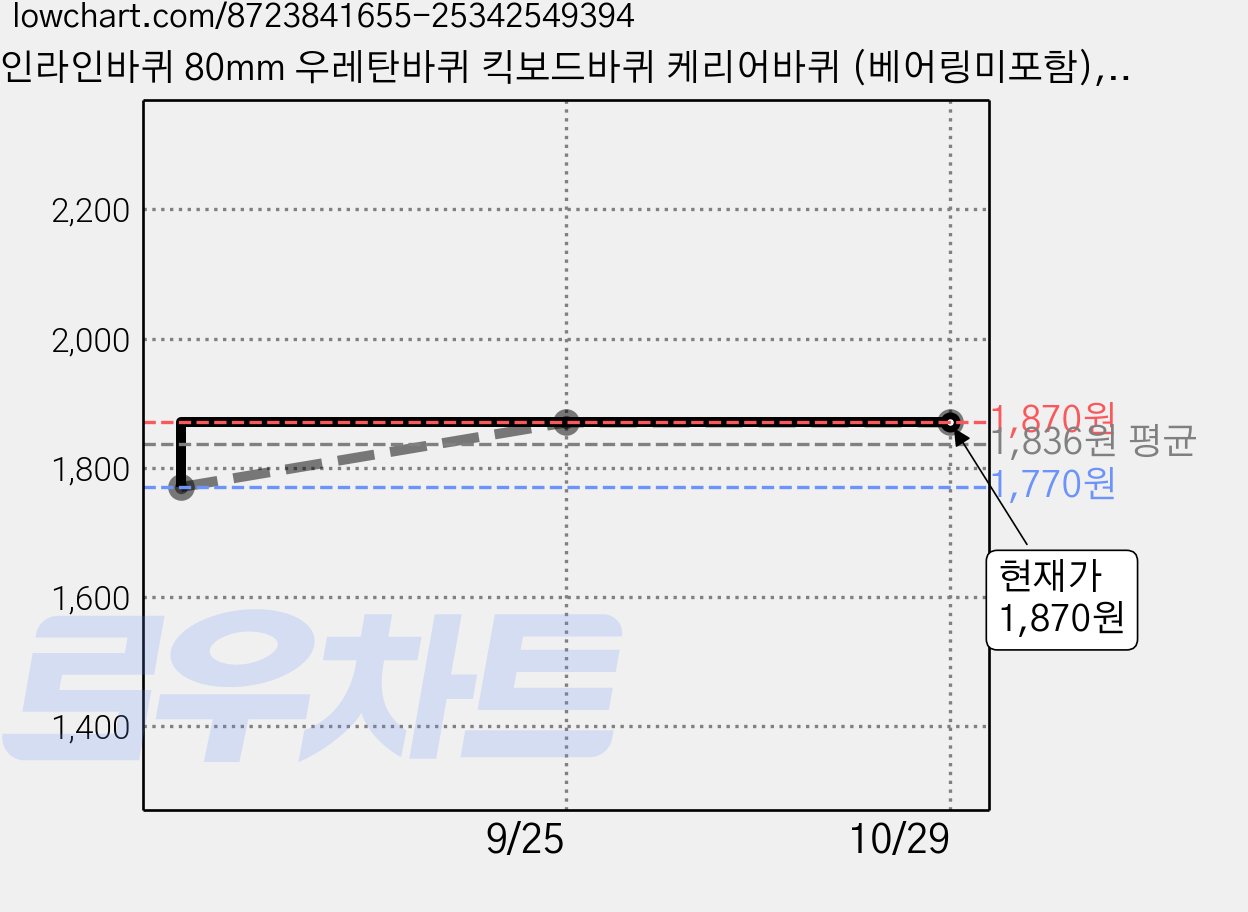 인라인바퀴 80mm 우레탄바퀴 킥보드바퀴 케리어바퀴 (베어링미포함), 1개, 검정 가격 변동 차트, 현재가 1,870원, 관측 최저가 1,770원