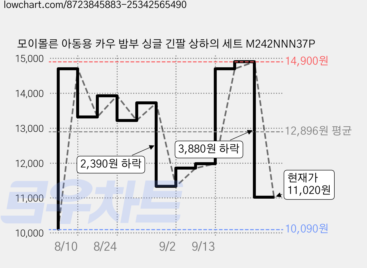 모이몰른 아동용 카우 밤부 싱글 긴팔 상하의 세트 M242NNN37P 가격 변동 차트, 현재가 11,020원, 관측 최저가 10,090원