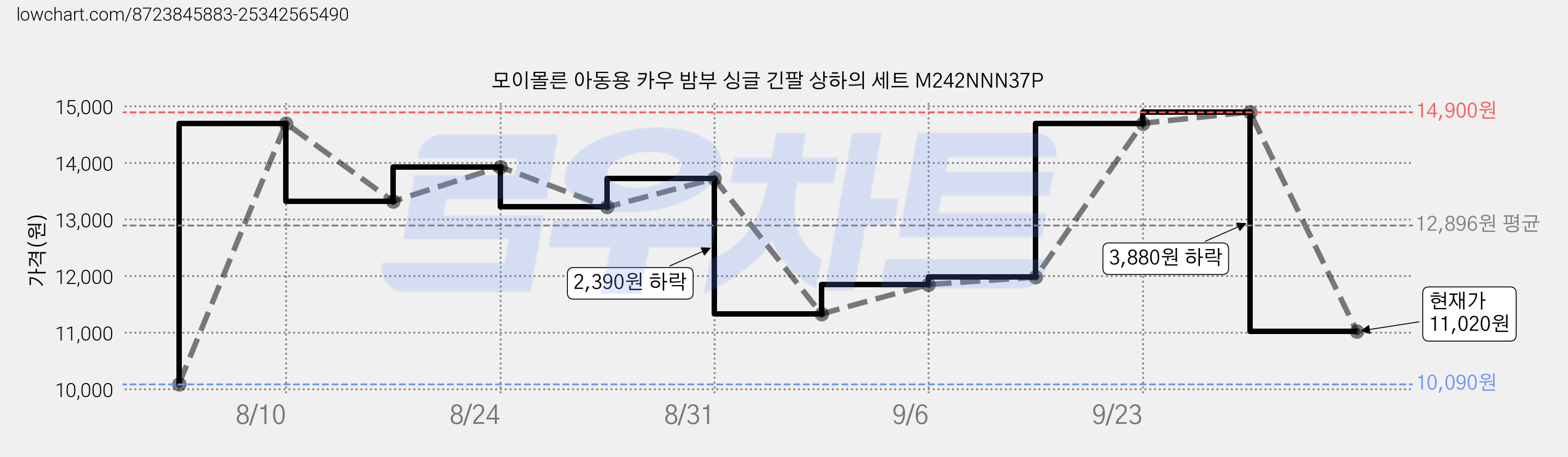 모이몰른 아동용 카우 밤부 싱글 긴팔 상하의 세트 M242NNN37P 가격 변동 차트, 현재가 11,020원, 관측 최저가 10,090원