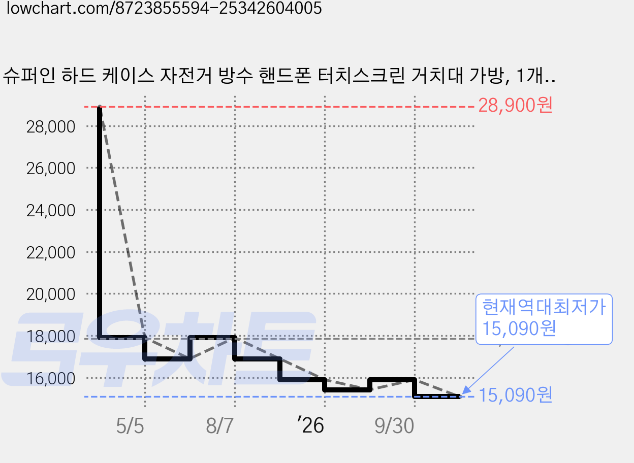슈퍼인 하드 케이스 자전거 방수 핸드폰 터치스크린 거치대 가방, 1개, 블랙 가격 변동 차트, 현재가 15,090원, 역대최저가