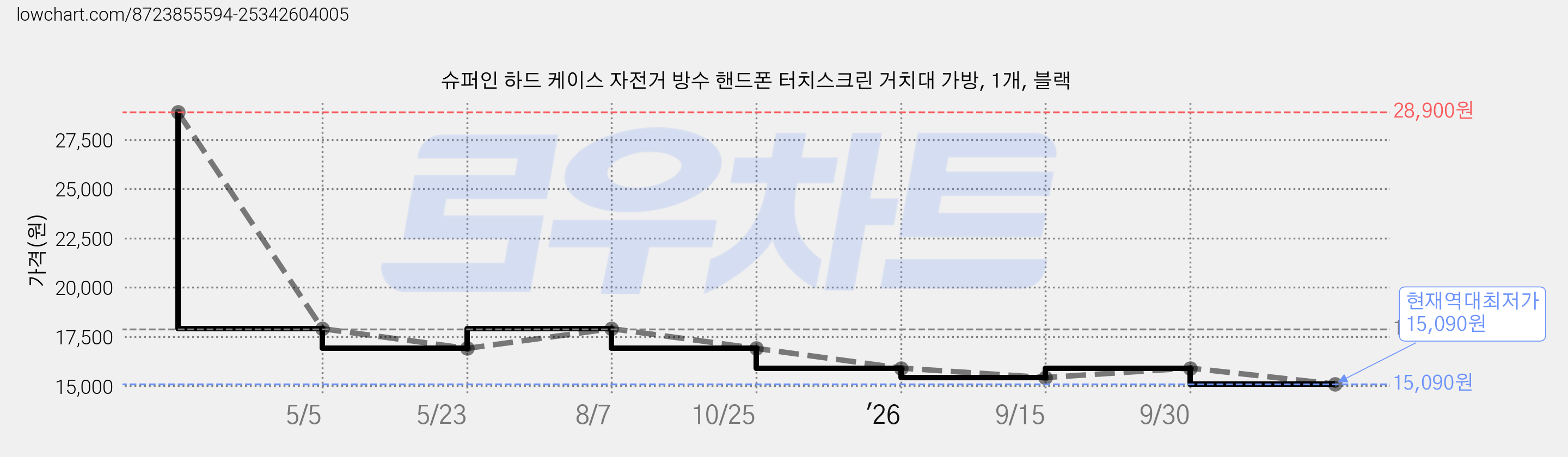 슈퍼인 하드 케이스 자전거 방수 핸드폰 터치스크린 거치대 가방, 1개, 블랙 가격 변동 차트, 현재가 15,090원, 역대최저가
