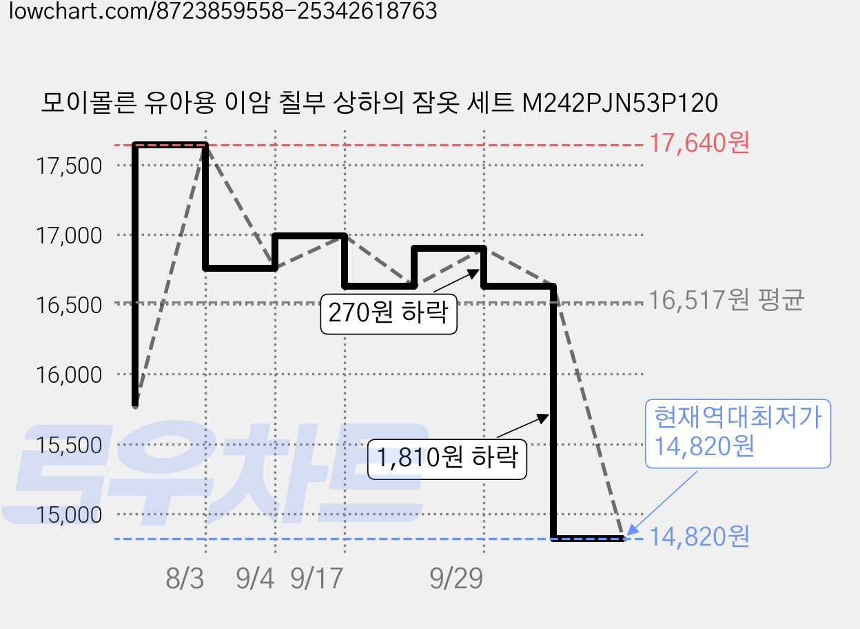 모이몰른 유아용 이암 칠부 상하의 잠옷 세트 M242PJN53P120 가격 변동 차트, 현재가 14,820원, 역대최저가