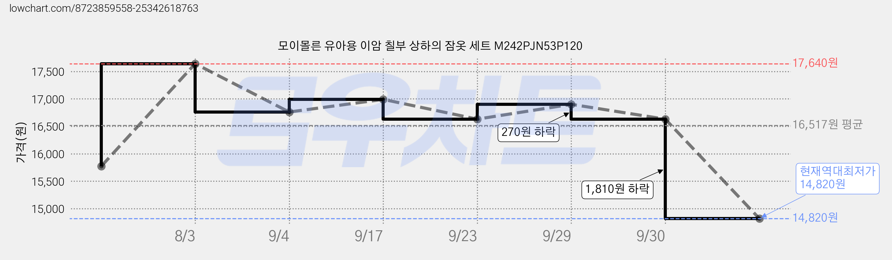 모이몰른 유아용 이암 칠부 상하의 잠옷 세트 M242PJN53P120 가격 변동 차트, 현재가 14,820원, 역대최저가