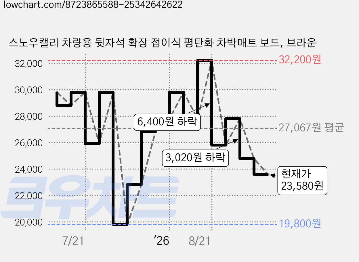 스노우캘리 차량용 뒷자석 확장 접이식 평탄화 차박매트 보드, 브라운 가격 변동 차트, 현재가 23,580원, 관측 최저가 19,800원