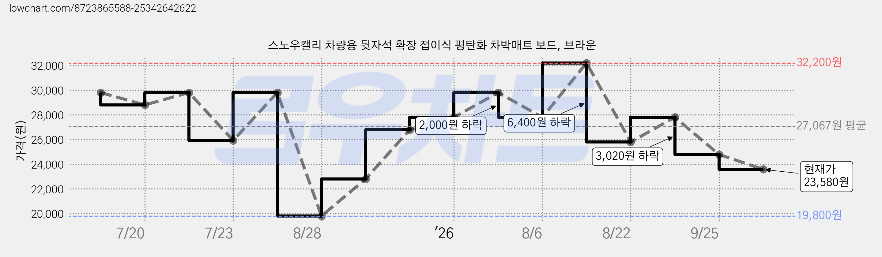 스노우캘리 차량용 뒷자석 확장 접이식 평탄화 차박매트 보드, 브라운 가격 변동 차트, 현재가 23,580원, 관측 최저가 19,800원
