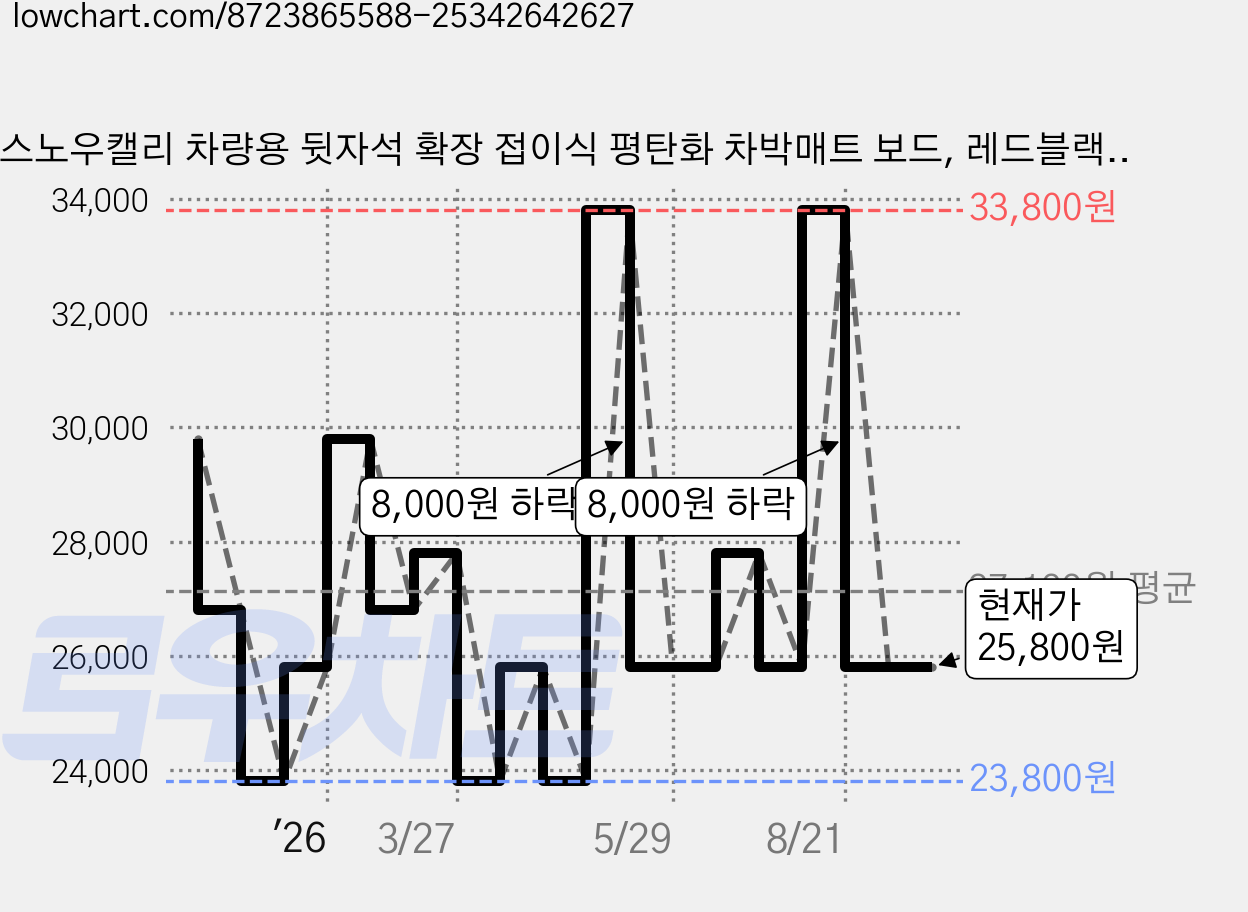 스노우캘리 차량용 뒷자석 확장 접이식 평탄화 차박매트 보드, 레드블랙, 컨텐츠 참조 가격 변동 차트, 현재가 25,800원, 관측 최저가 23,800원
