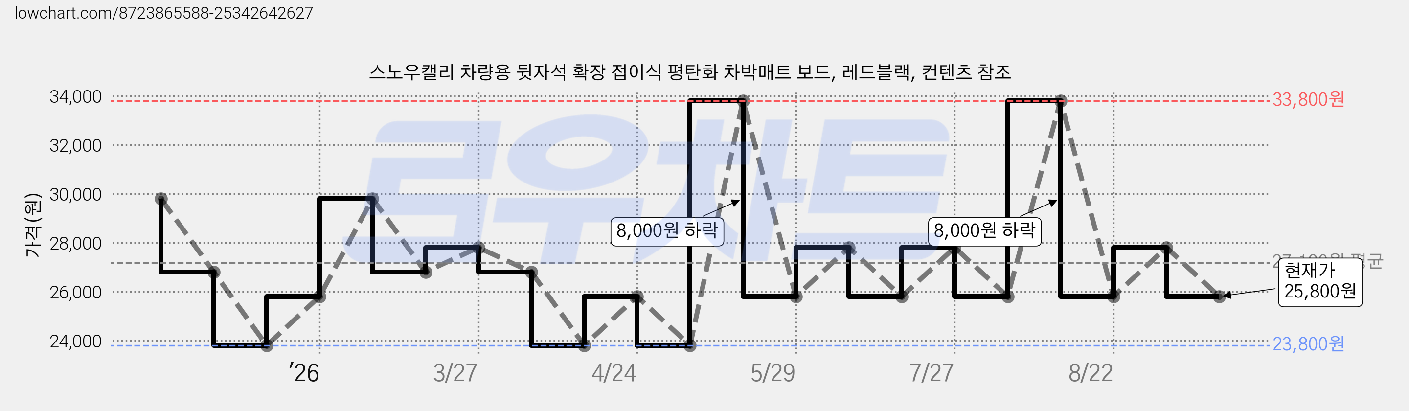 스노우캘리 차량용 뒷자석 확장 접이식 평탄화 차박매트 보드, 레드블랙, 컨텐츠 참조 가격 변동 차트, 현재가 25,800원, 관측 최저가 23,800원