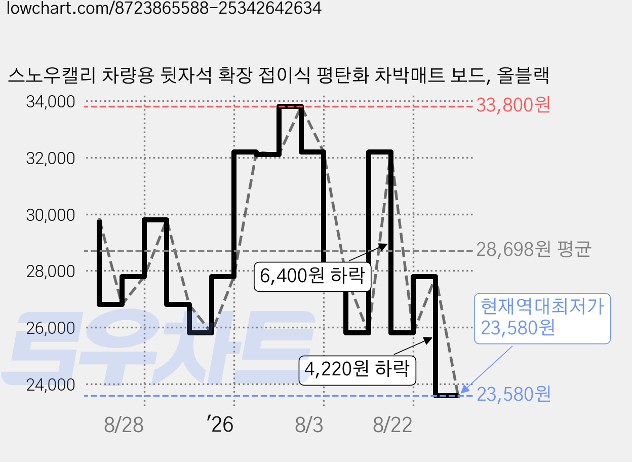 스노우캘리 차량용 뒷자석 확장 접이식 평탄화 차박매트 보드, 올블랙 가격 변동 차트, 현재가 23,580원, 역대최저가