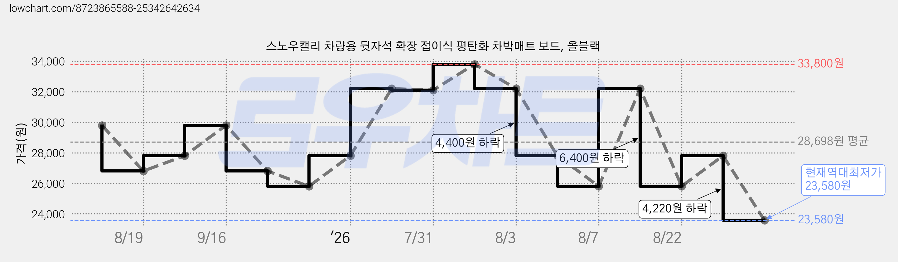 스노우캘리 차량용 뒷자석 확장 접이식 평탄화 차박매트 보드, 올블랙 가격 변동 차트, 현재가 23,580원, 역대최저가
