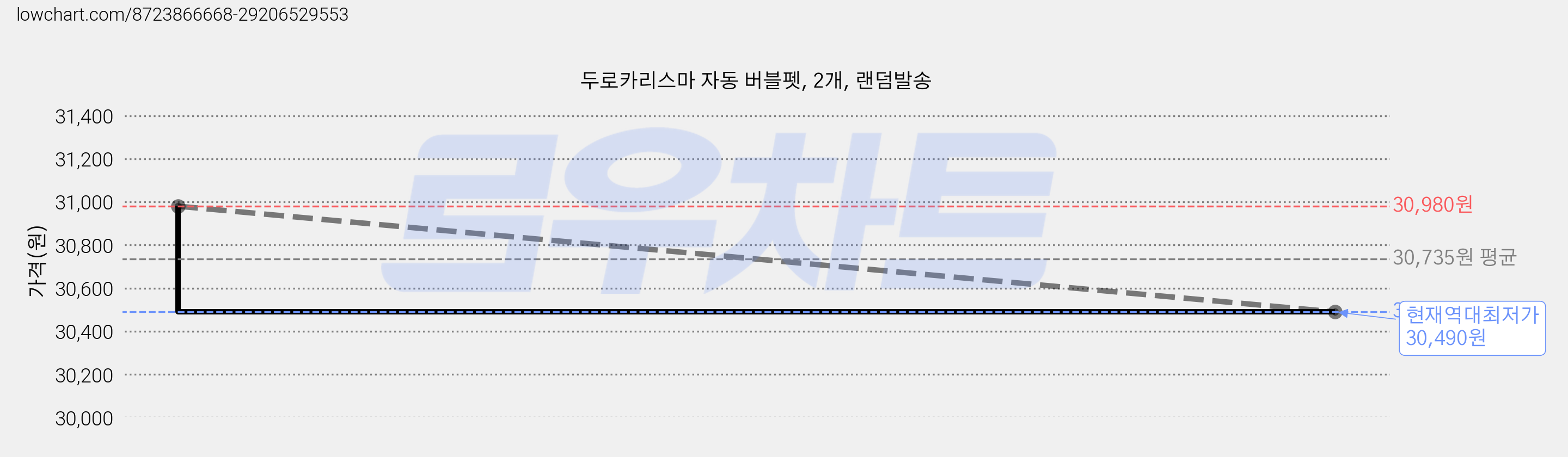 두로카리스마 자동 버블펫, 2개, 랜덤발송 가격 변동 차트, 현재가 30,490원, 역대최저가